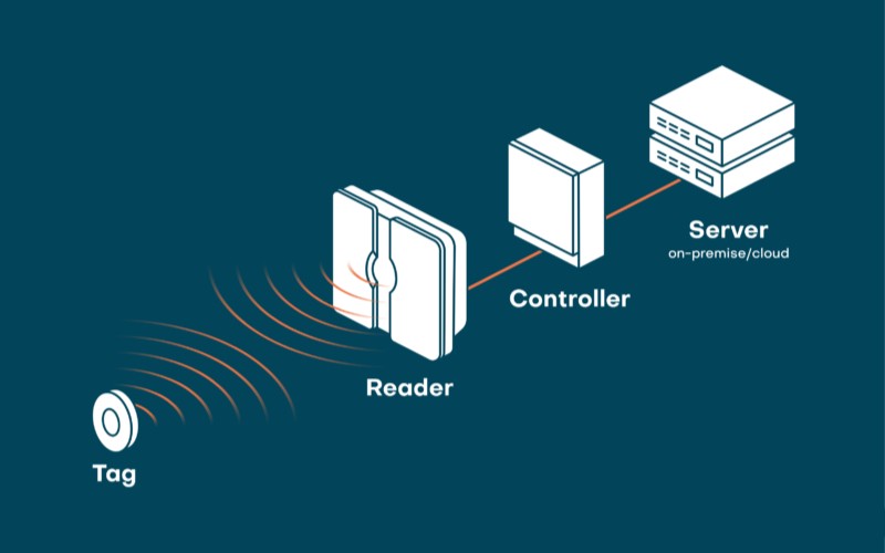 فناوری RFID