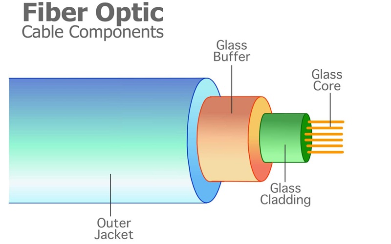 تفاوت فیبر نوری با خطوط تلفن؛ عصر جدید شبکه اینترنت 4 تفاوت فیبر نوری با خطوط تلفن